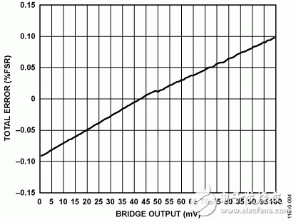 图4. 输出电流（%FSR）的总误差与电桥电压的关系（VCC= 25 V）