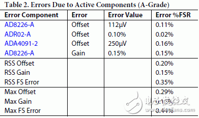表2和表3分别表示系统中因有源元件造成的AD8226 和 ADR02的A、B级最大误差及rss误差