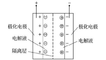 图2 双电层电容的结构图