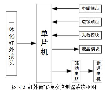 红外线遥控电动窗帘电路设计详解