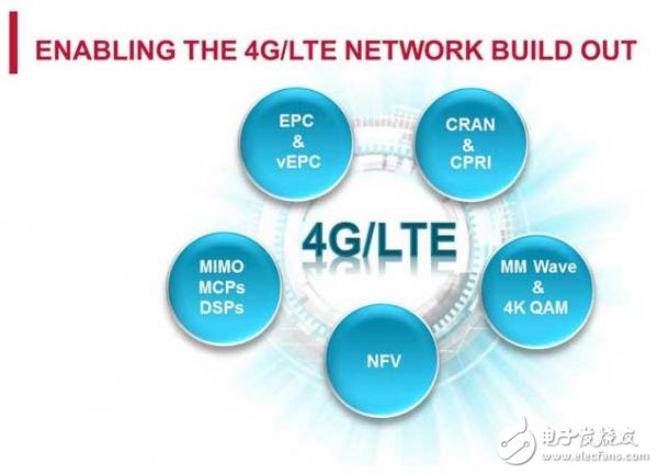 物联网时代4G/LTE通信网络扩展成为可能