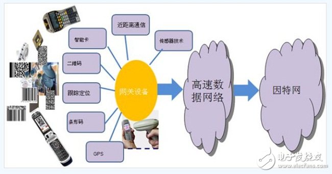 网关技术