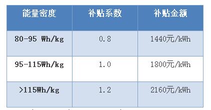 电动汽车现补贴最新草案？电池轻量化才是阳光大道！