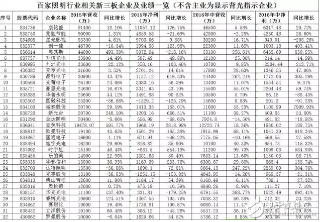 led照明行业相关新三板企业汇总解读