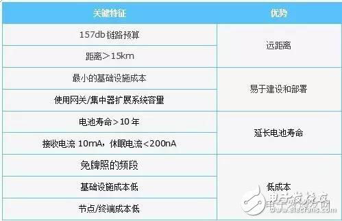 NB-IoT与LoRa，抢占LPWA制高点