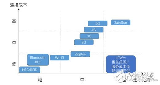 NB-IoT与LoRa，抢占LPWA制高点