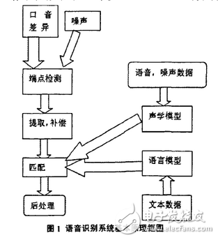 音识别系统基本原理框图