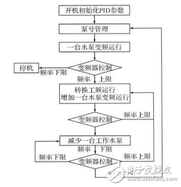 图3 程序流程图