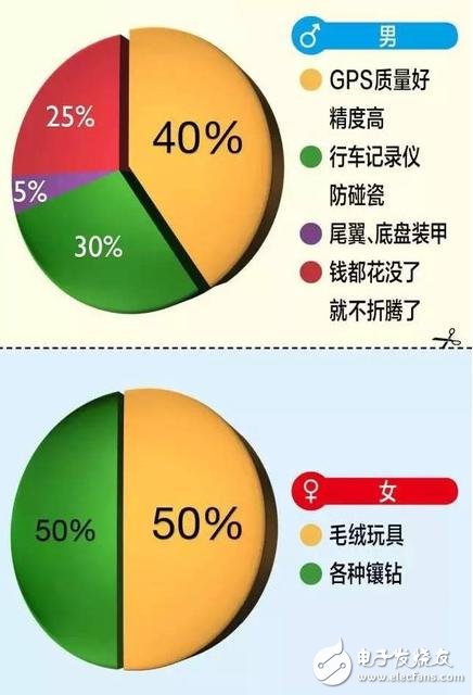一张图告诉你：男女在买车上的区别在哪？
