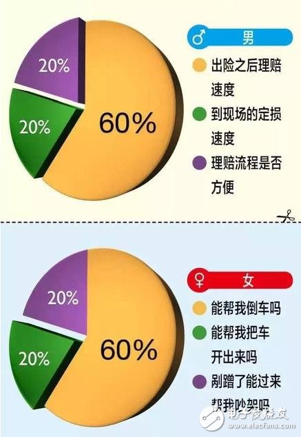 一张图告诉你：男女在买车上的区别在哪？