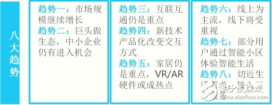 智能硬件八大趋势
