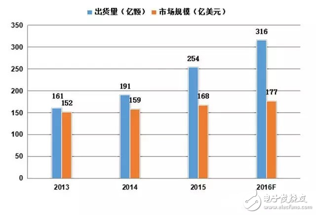 全球MCU市场规模和出货量