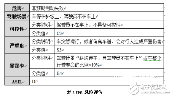 浅谈汽车ISO 26262安全标准架构及分解