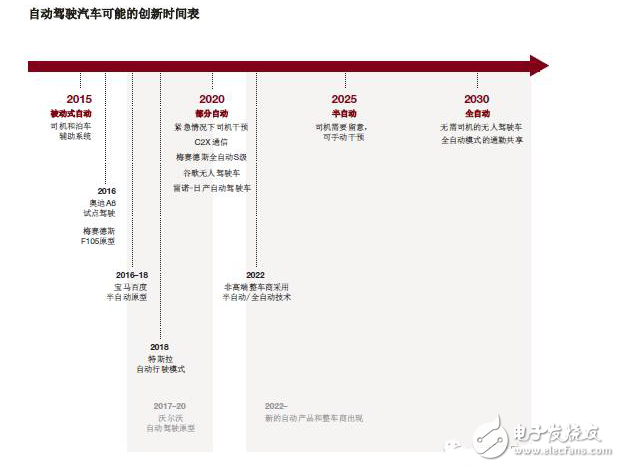 汽车自动驾驶市场分析以及应对策略