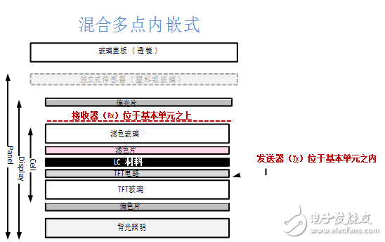 全面解析触控和显示的最新技术