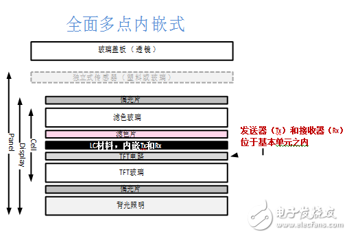 全面解析触控和显示的最新技术