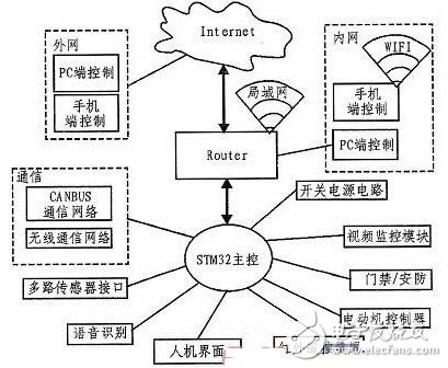 基于STM32智能家居系统的设计与实现