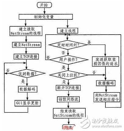 基于STM32智能家居系统的设计与实现