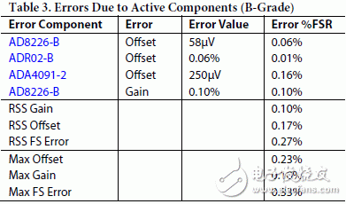 表2和表3分别表示系统中因有源元件造成的AD8226 和 ADR02的A、B级最大误差及rss误差