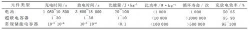 表1 3 种电化学储能元件的性能比较