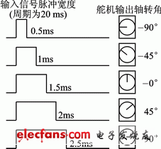 舵机输出转角与输入脉冲宽度关系