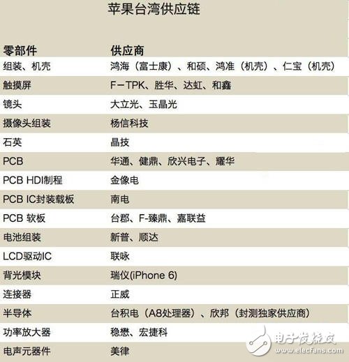 苹果强大产业链的秘密主要供应商一览