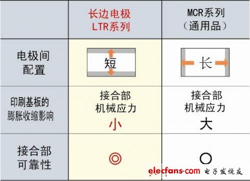 采用长边电极构造