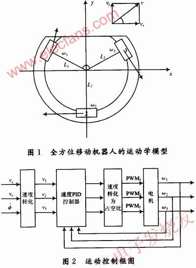 全方位移动机器人运动模型 www、elecfans、com