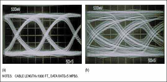 Figure 6. Eye diagrams based on 5Mbps data over 1000 feet show the advantage of using a pre-emphasis driver (a) the MAX3292 in this case over a non-pre-emphasis industry-standard 75180 (b).