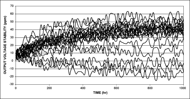 Figure 2。Typical output-voltage long-term stability.