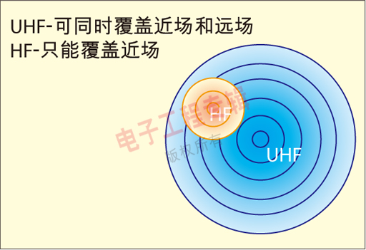 图1：UHF Gen 2和HF覆盖区域的区别。