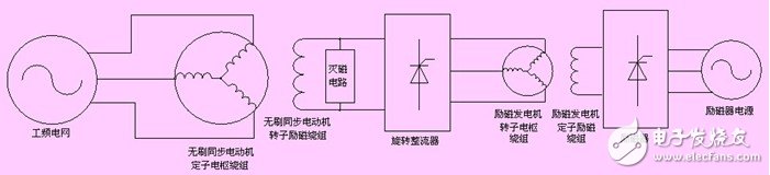 基于无刷同步电动机的结构和原理的其变频运行方式浅析
