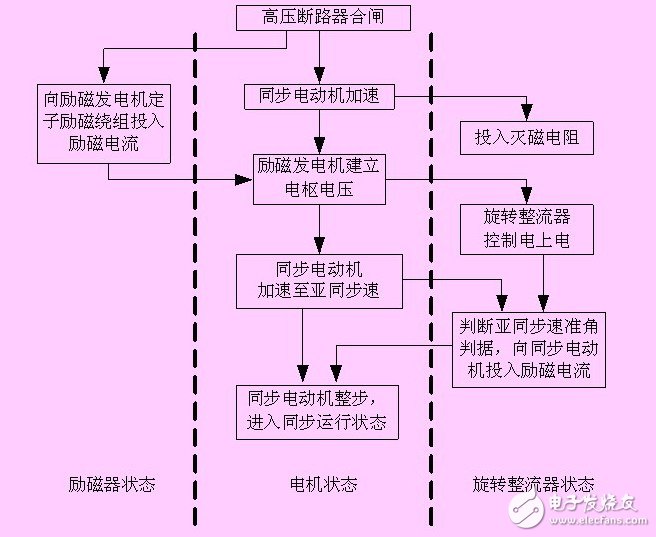 基于无刷同步电动机的结构和原理的其变频运行方式浅析