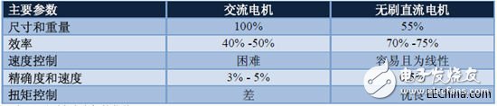 浅析高性能低功耗三相BLDC电机控制系统方案设计