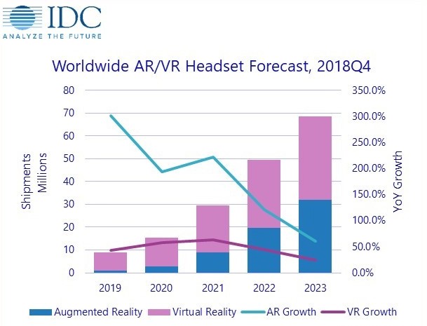 2019年AR/VR头显出货量继续保持强劲的增长 复合年增长率将达66.7%
