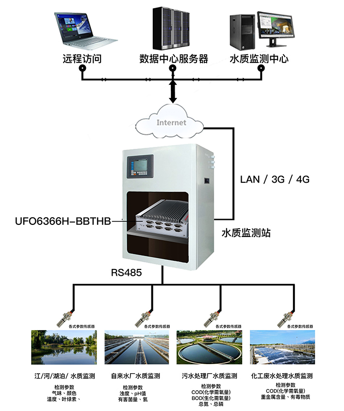 UFO6366H-BBTHB环保系统架构图.jpeg