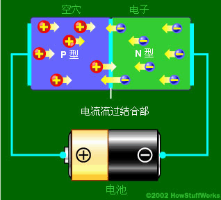 发光二极管正向加电压工作原理.jpg