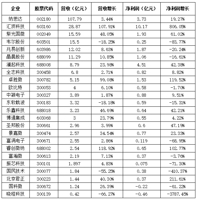 2019上半年国内IC设计公司业绩深度梳理！