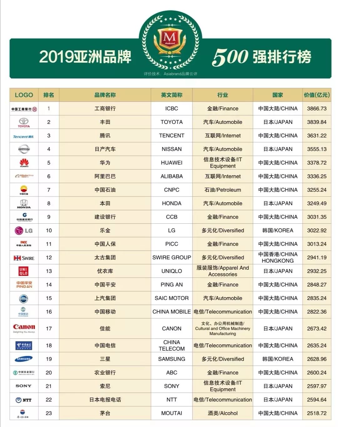 “2019亚洲品牌500强排行榜”强势出炉