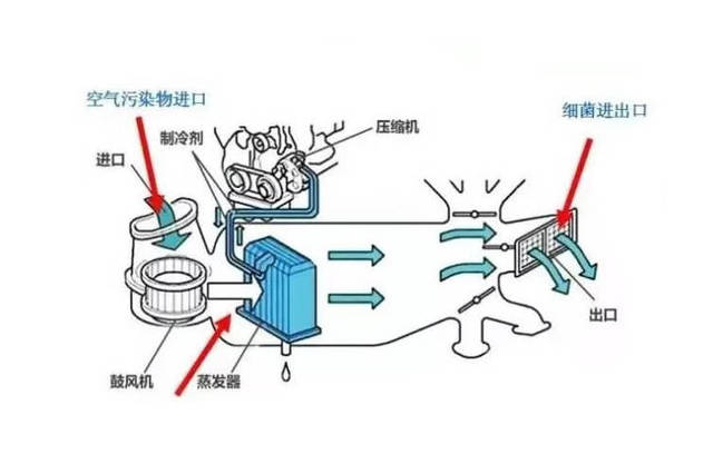 空调压缩机工作原理是什么使用空调需要注意什么