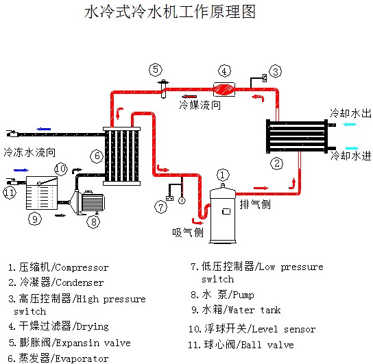 冷冻机的工作原理构造与作用