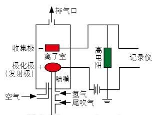 离子棒工作原理