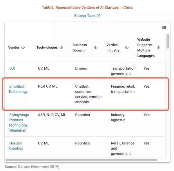 Gartner《Market Guide: China AI Startups》竹间入选中国AI初创代表厂商
