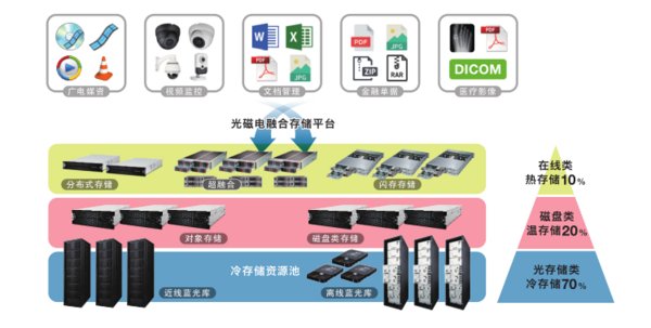 光磁存储融合解决方案