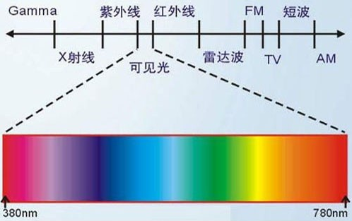 波长范围