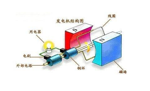 发电机的工作原理(线圈切割磁感线产生电流)