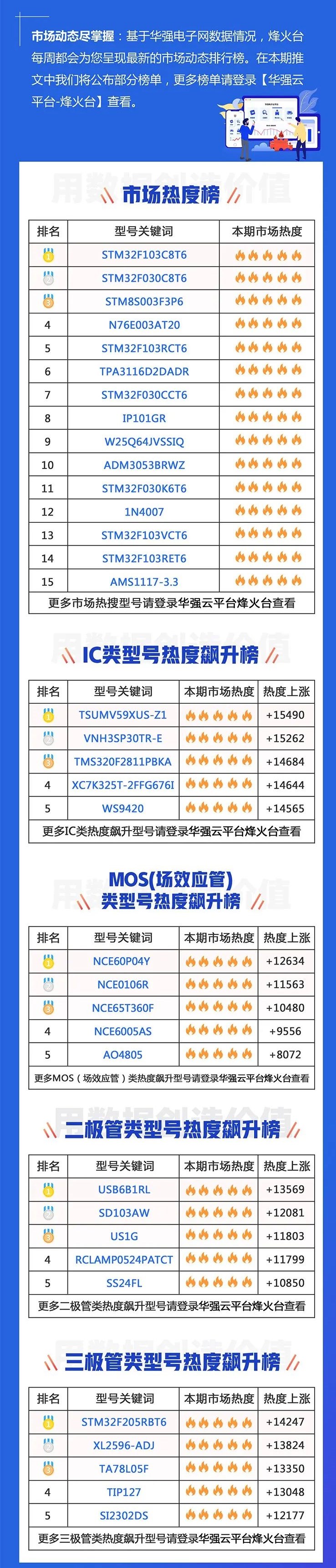 华强电子网周度型号大数据报告（10月12日—10月18日）.jpg