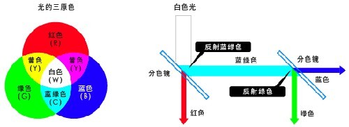 投影仪的工作原理