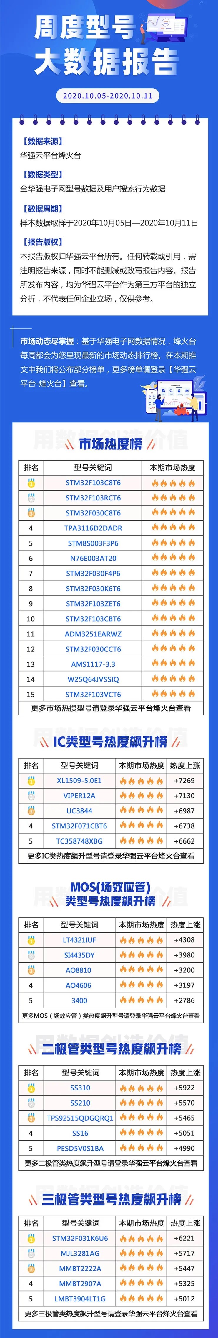 华强电子网周度型号大数据报告（10月5日—10月11日）.jpg