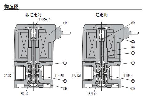 smc电磁阀工作原理